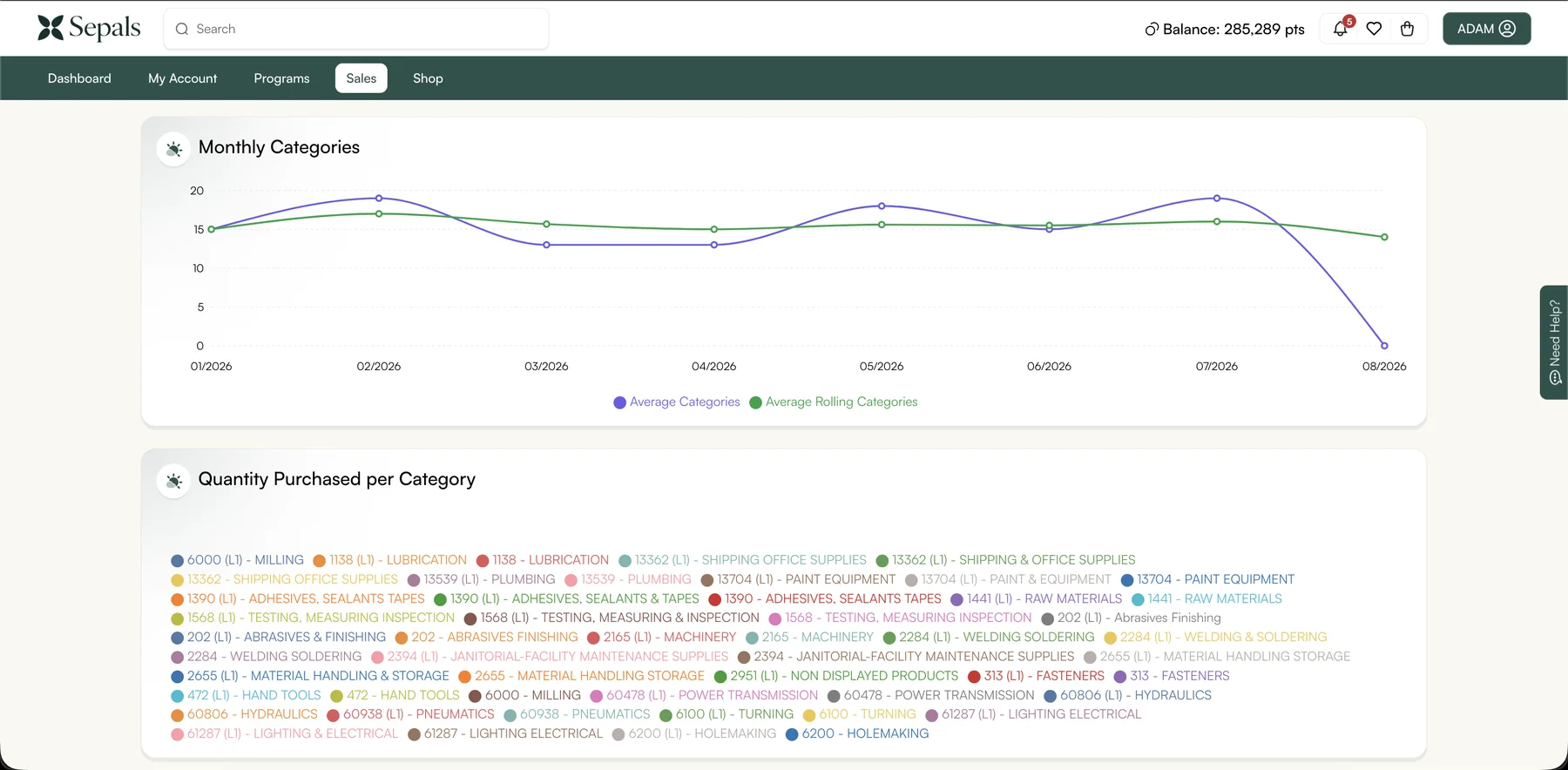 Sepals analytics showing monthly category trends and quantity purchased by category