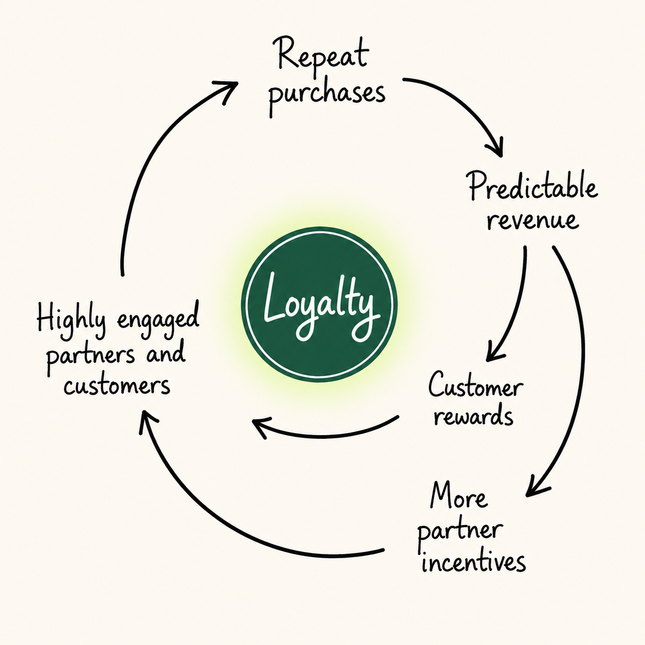 Sepals loyalty flywheel