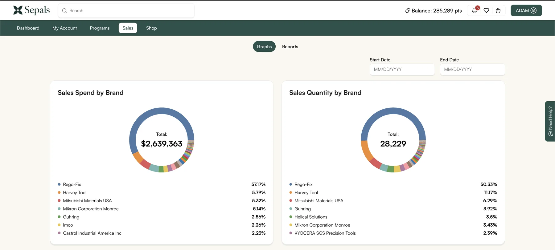 Sepals analytics showing sales spend and quantity by brand