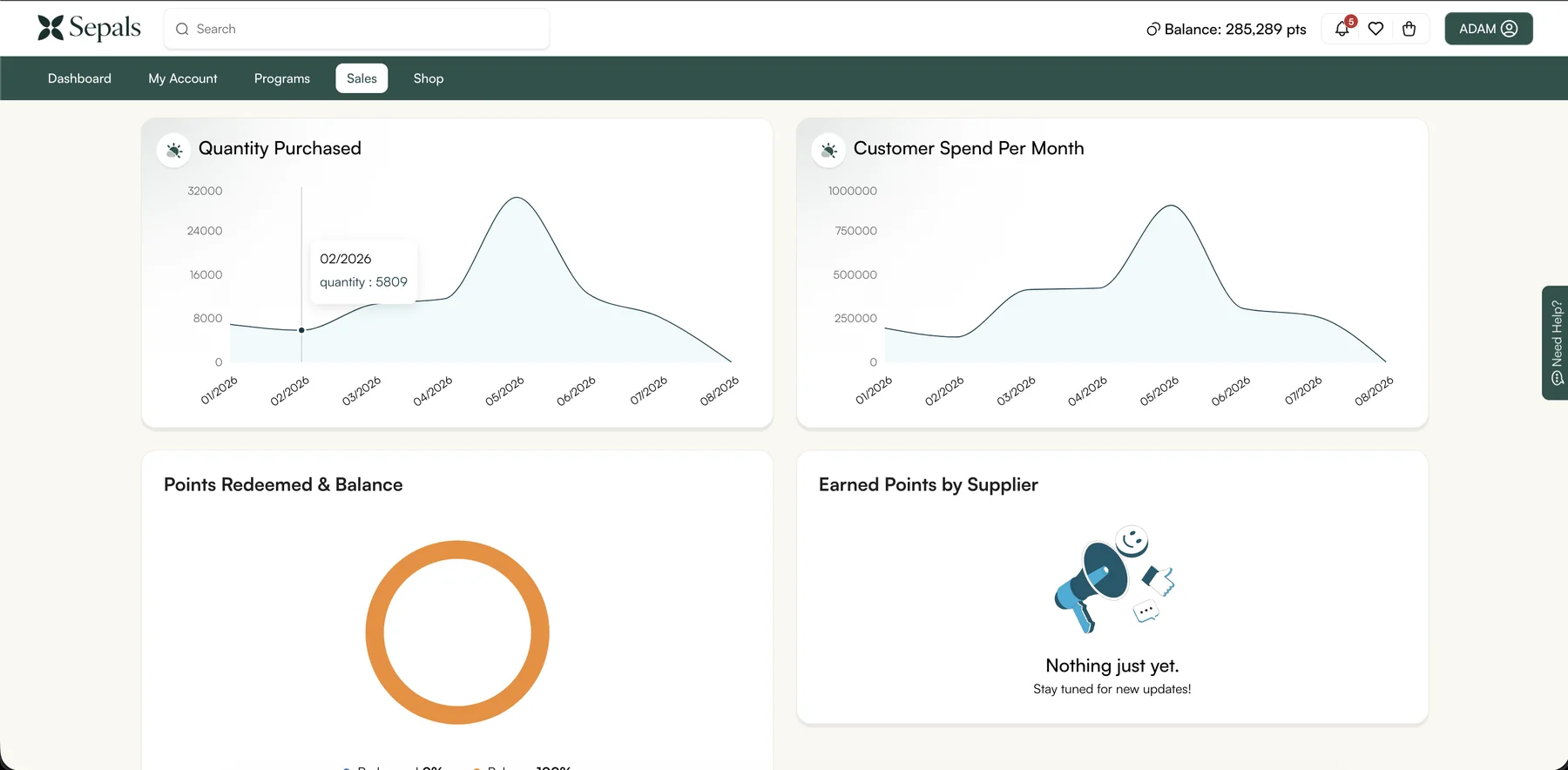 Sepals sales dashboard showing quantity purchased, customer spend, redeemed points, and supplier earnings